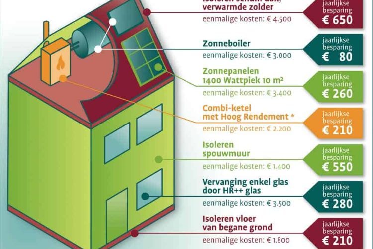 energiebesparen